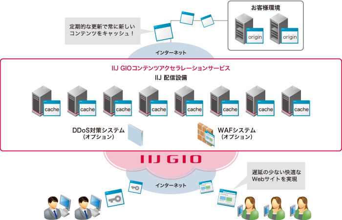 IIJ GIOコンテンツアクセラレーションサービスのイメージ図