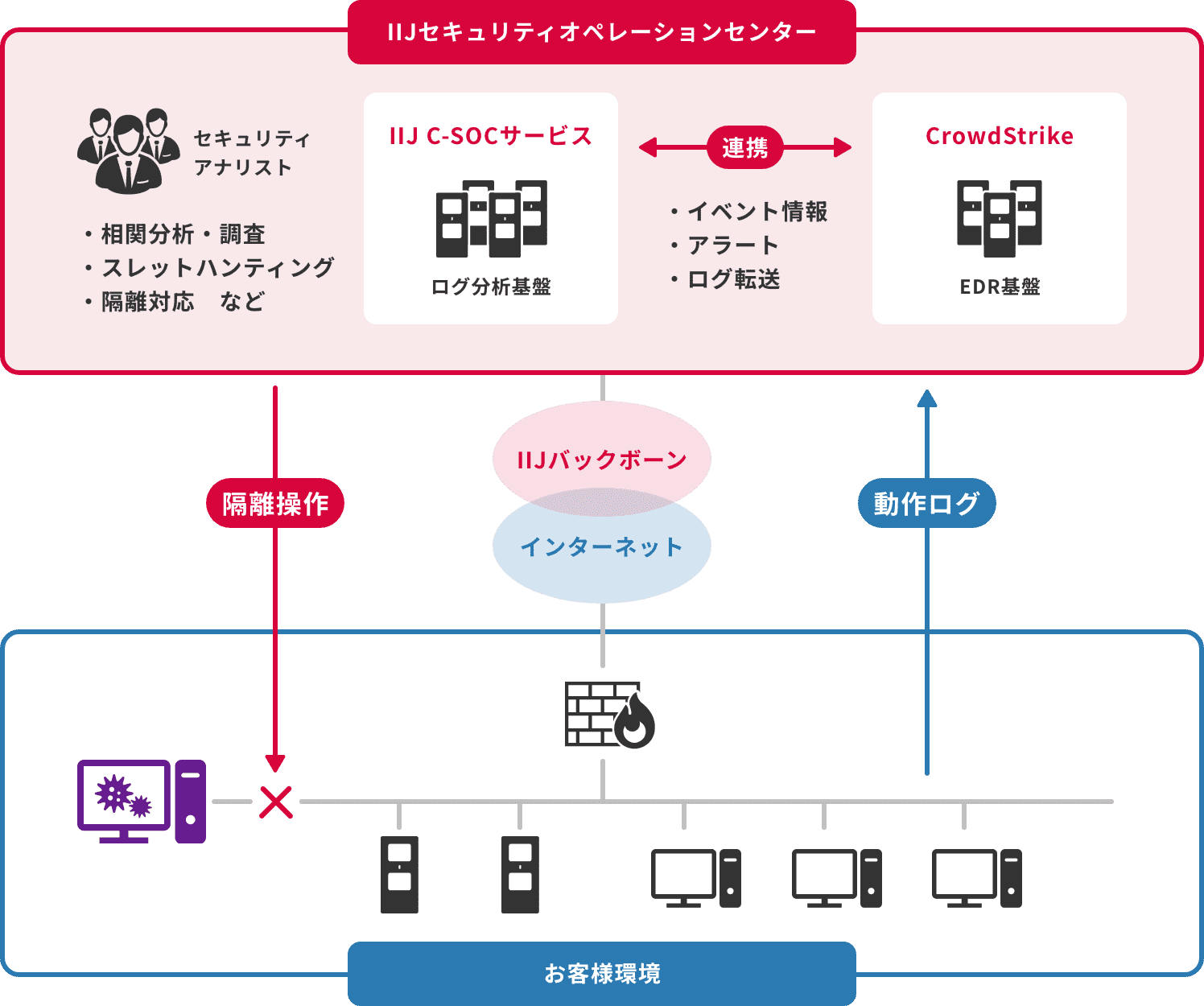 「EDR運用オプション」のイメージ図