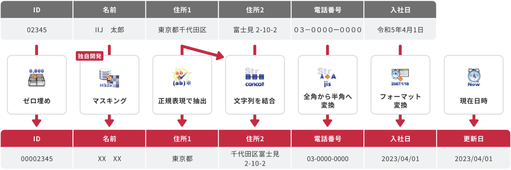 「加工・変換も柔軟に実装」のイメージ図