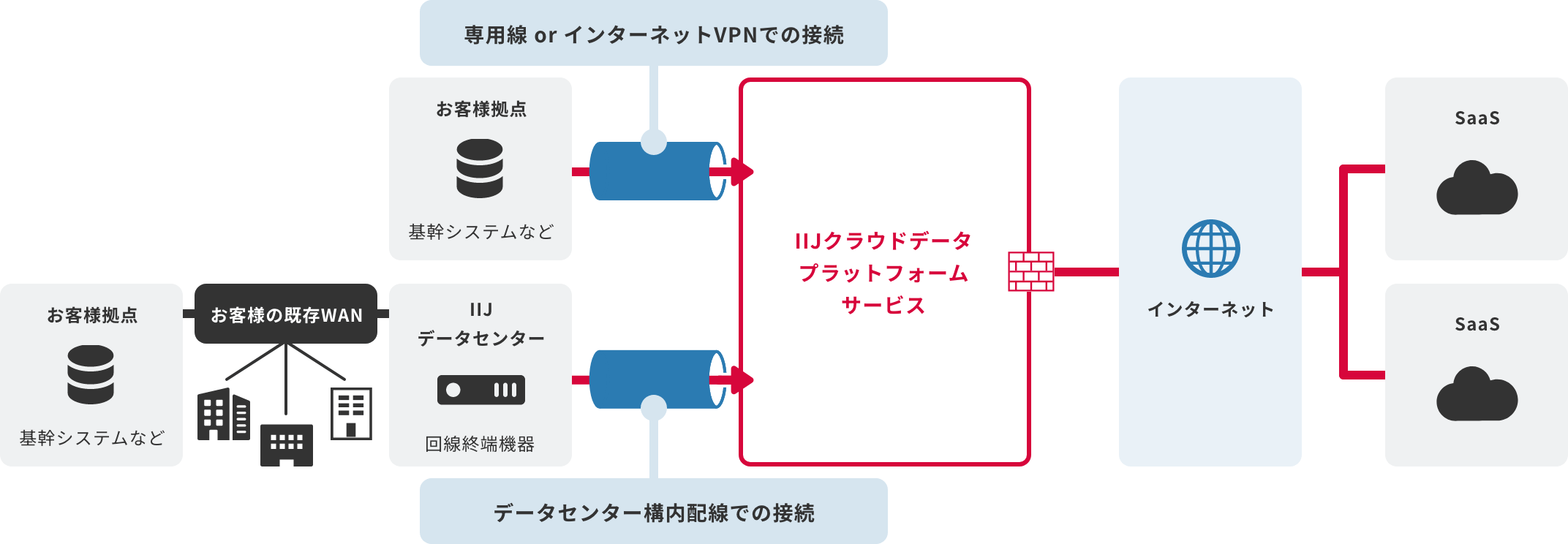 「オンプレミスとのプライベート接続でデータ連携」のイメージ図