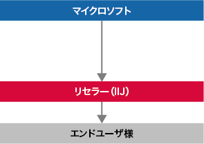 「ダイレクトモデル(直販)」のイメージ図