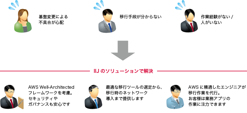 「クラウド移行の特長」のイメージ図