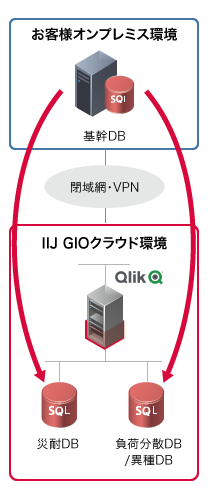 「ハイブリッド連携」のイメージ図