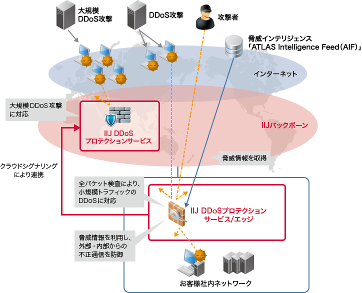 IIJ DDoSプロテクションサービス/エッジのイメージ図