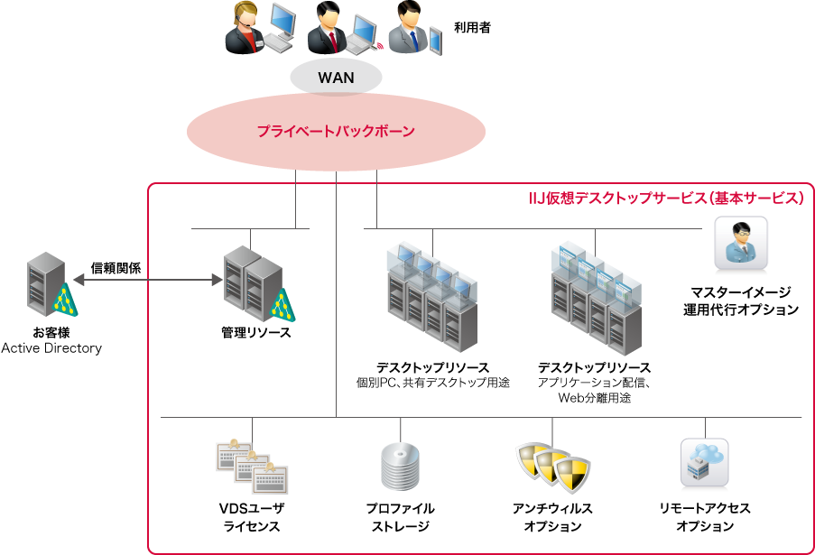 IIJ仮想デスクトップサービスのイメージ図