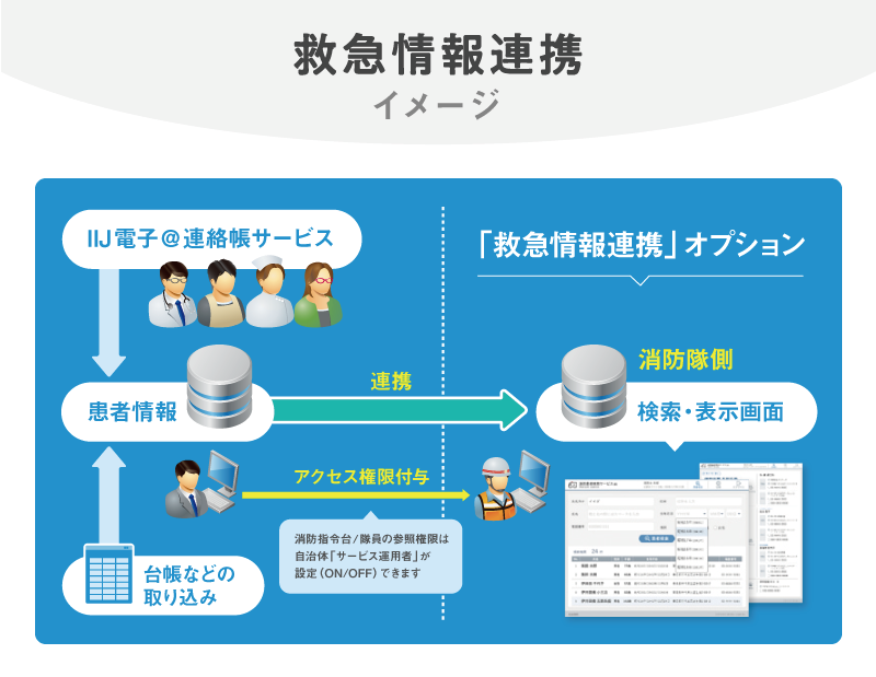 「救急情報連携の概要」のイメージ図