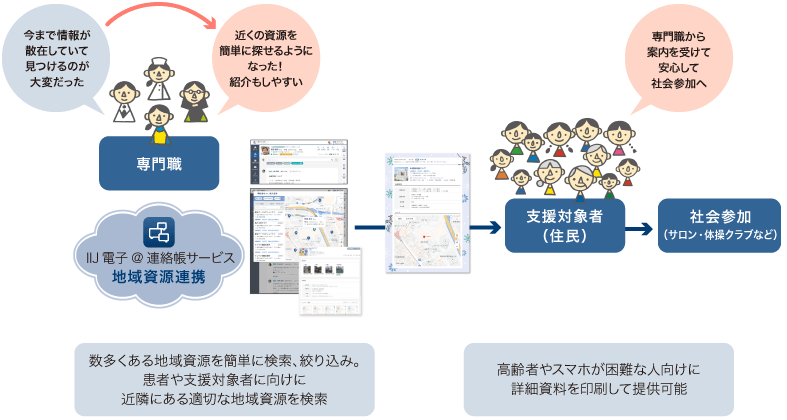 「専門職による地域資源のマッチング」のイメージ図