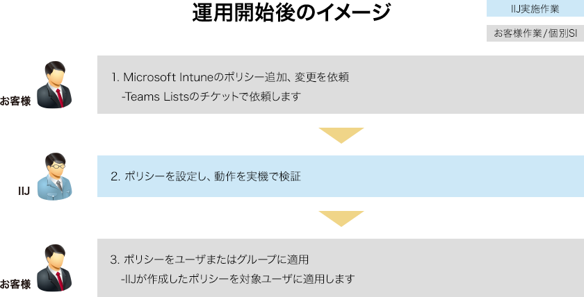 「EMS(Enterprise Mobility + Security)を新規導入する場合の一例」運用開始後のイメージ図