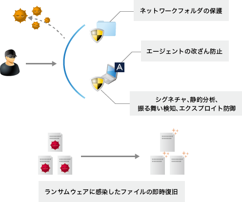「シグネチャ、機械学習モデル、振る舞い検知による多層防御」のイメージ図
