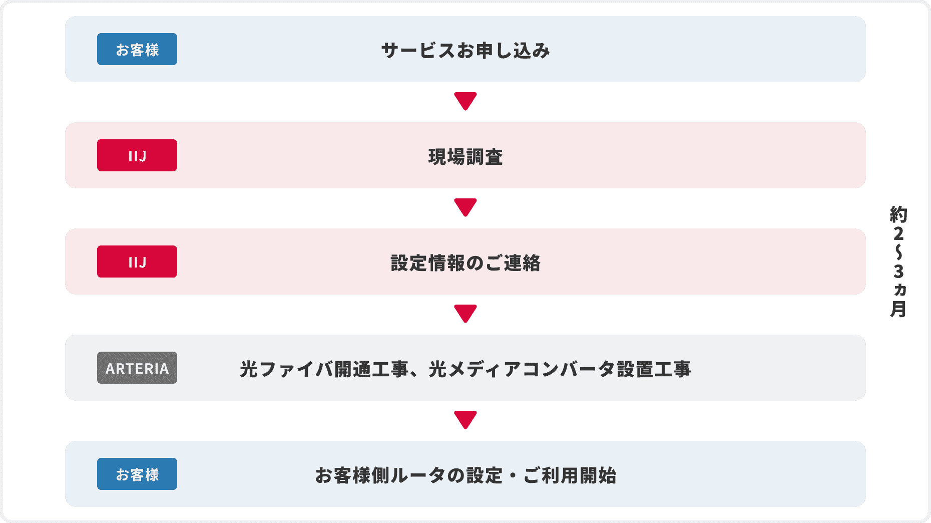 IIJ FiberAccess/Uサービス導入までのフロー図