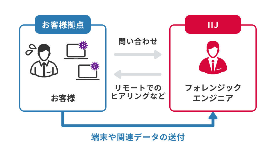 「証拠保全フェーズ」のイメージ図