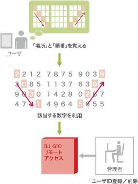 「トークン不要でWebブラウザだけで動作可能」のイメージ図