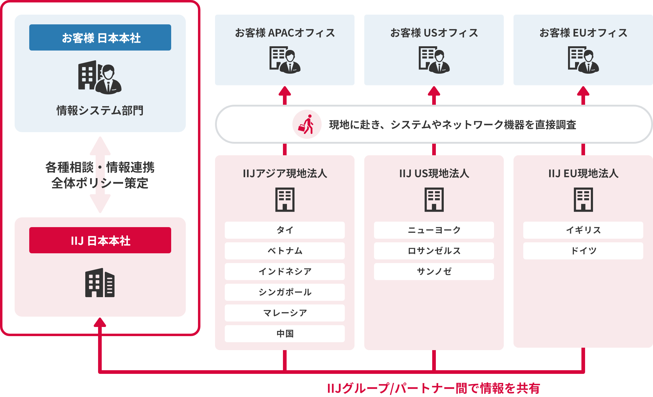 IIJグローバルオンサイトサーベイソリューションのイメージ図