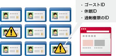 「ID棚卸し」のイメージ図