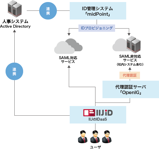 「システム連携イメージ」のイメージ図
