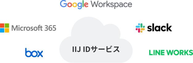 「様々なサービスへのシングルサインオン（SSO）」のイメージ図