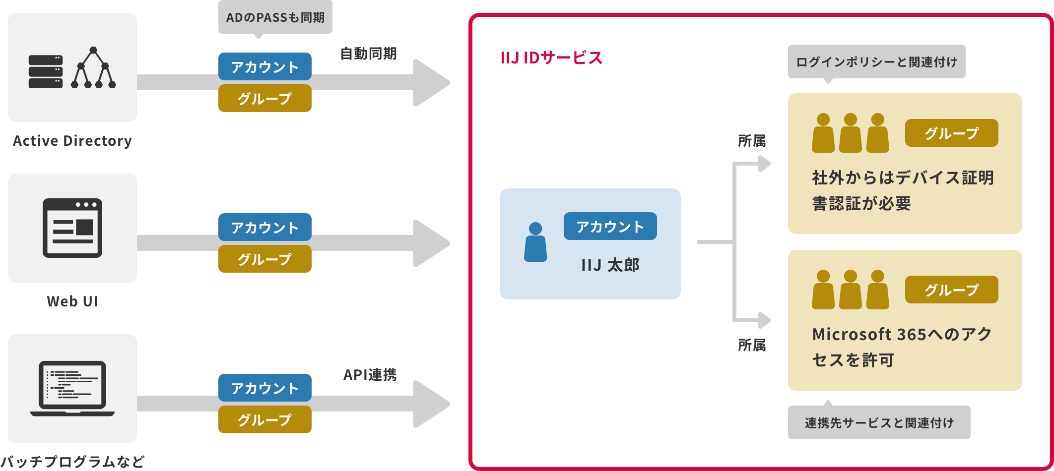 「誰でも手間なくID管理」のイメージ図