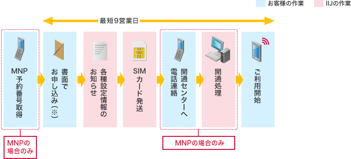 「音声通話機能付きSIMカード、SMS機能付きSIMカードの場合」のイメージ図
