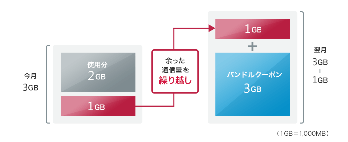 「3GBプランの場合の繰り越しイメージ」のイメージ図