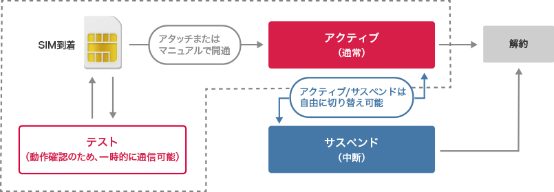 「SIMライフサイクル管理(テスト&アタッチ、テスト&マニュアルの例)」のイメージ図