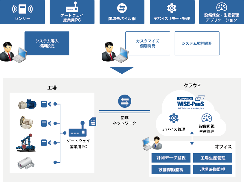 「システム構成例」のイメージ図