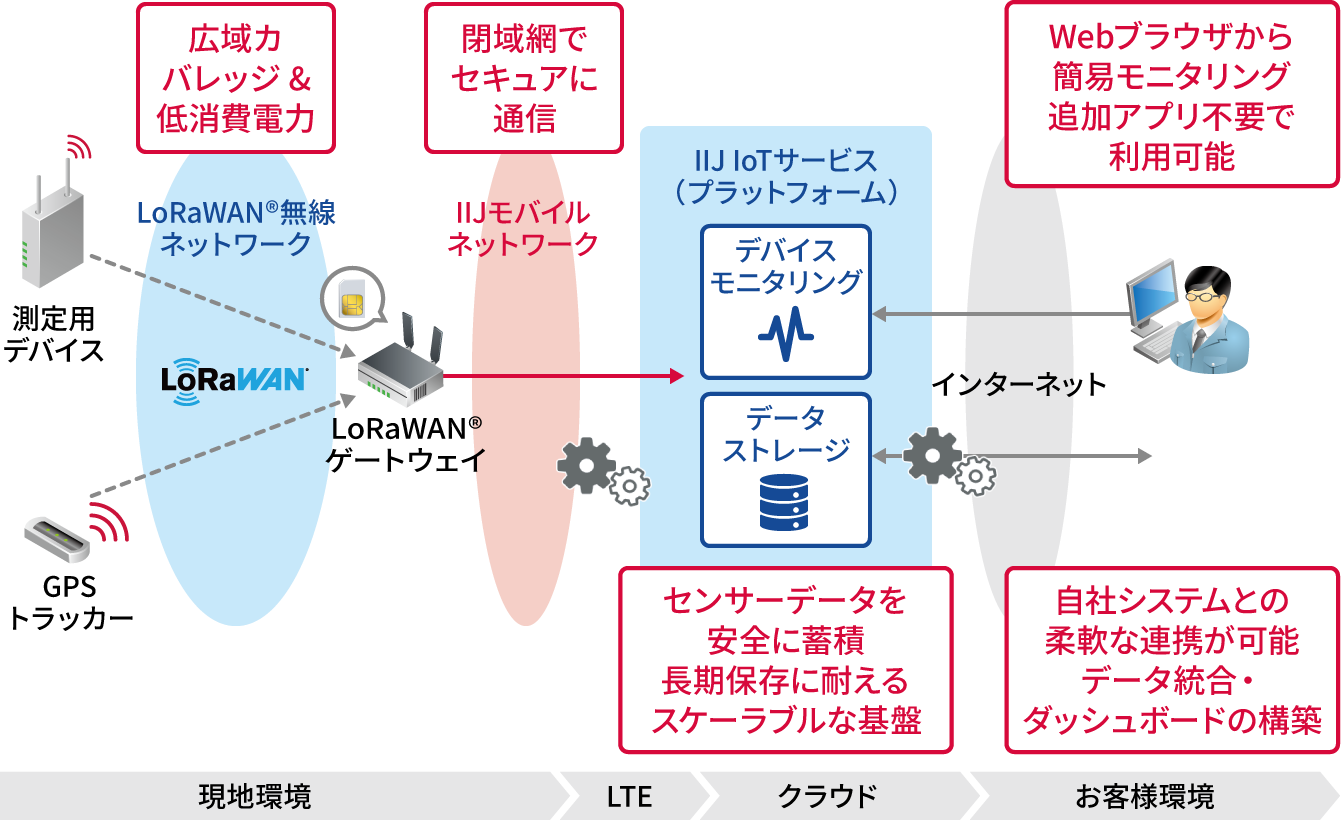 「システム構成」のイメージ図
