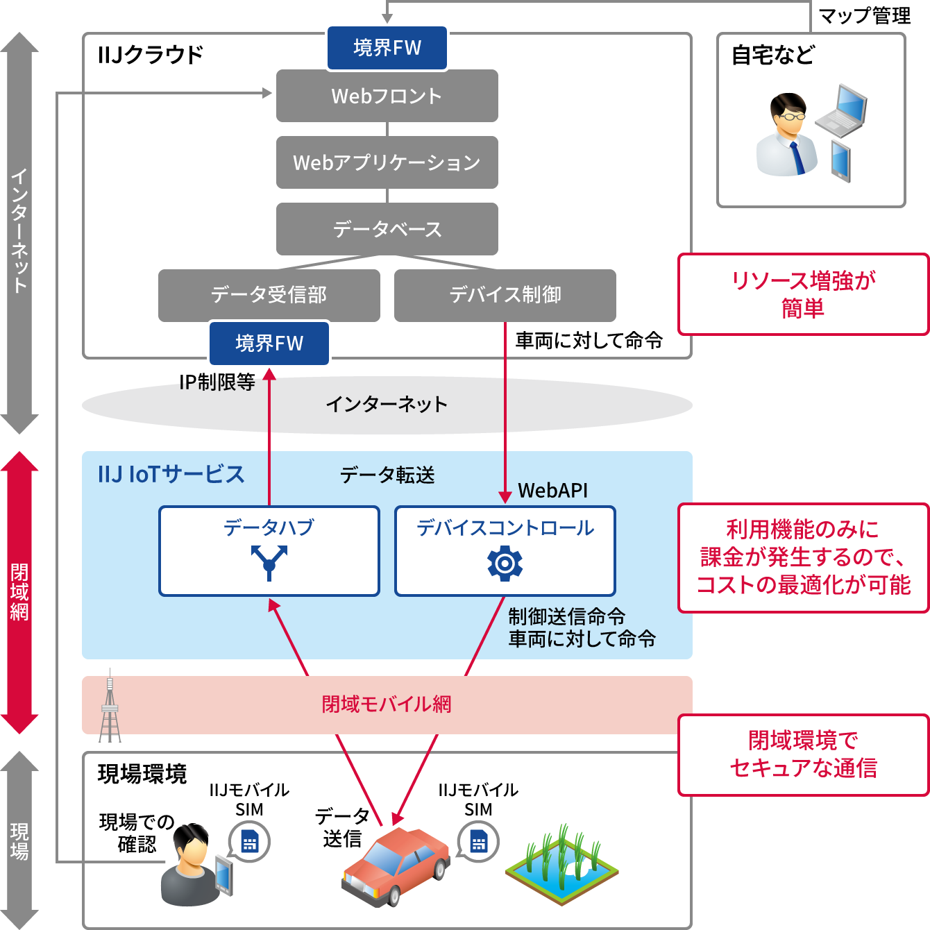 「システム構成」のイメージ図