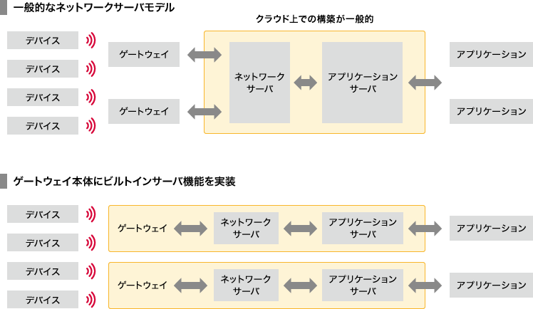 「「ビルトインサーバ」でLoRaWAN®の導入をより手軽に」のイメージ図