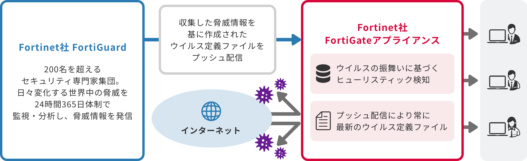 「マルウェア対策（アンチウイルス）オプション」のイメージ図