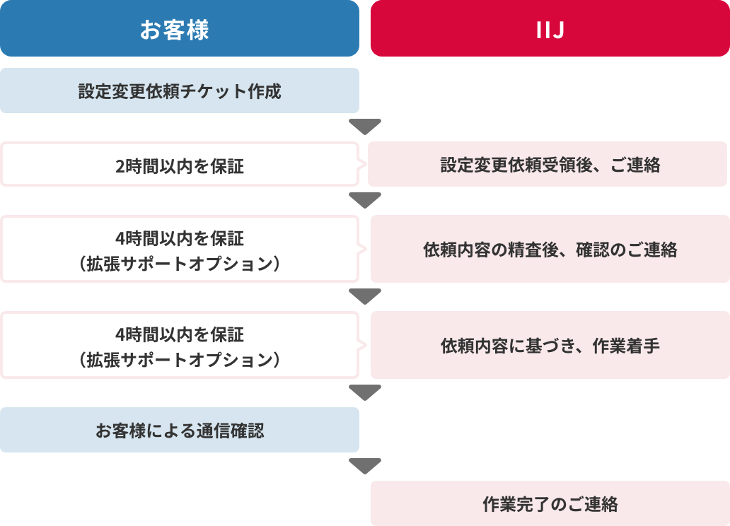 「拡張サポートオプション」のイメージ図