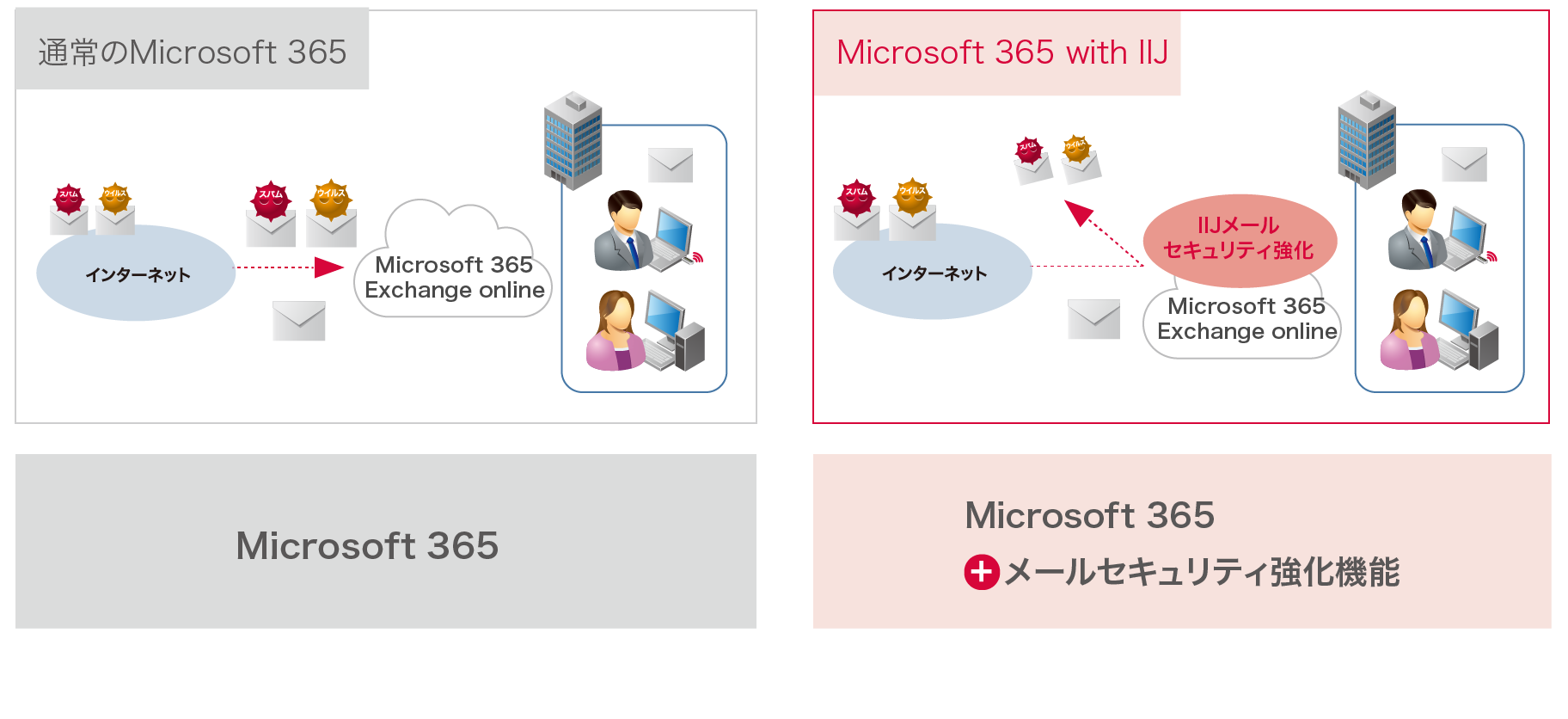 Microsoft 365 with IIJのイメージ図