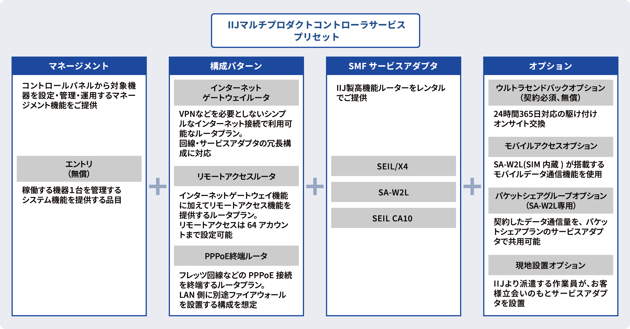 「プリセット」のイメージ図