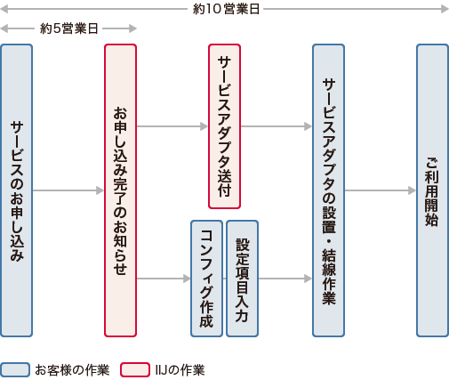 IIJマルチプロダクトコントローラサービス導入までのフロー図