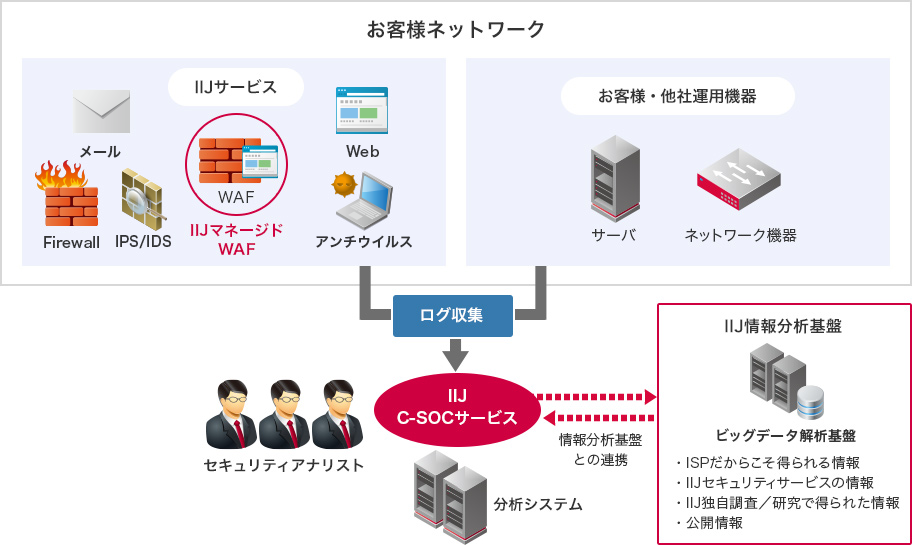 「セキュリティログ分析(SOC連携)」のイメージ図