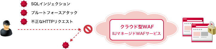 「高度な防御で、個人情報を取り扱うサイトやECサイトに最適」のイメージ図