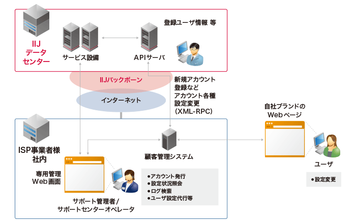 IIJ OEMプラットフォームサービス for Mailのイメージ図