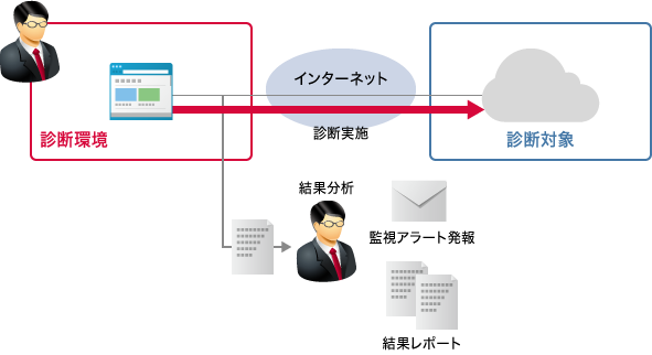 「SaaS設定診断概要」のイメージ図