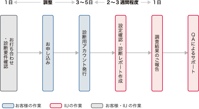 「診断の流れ」のイメージ図