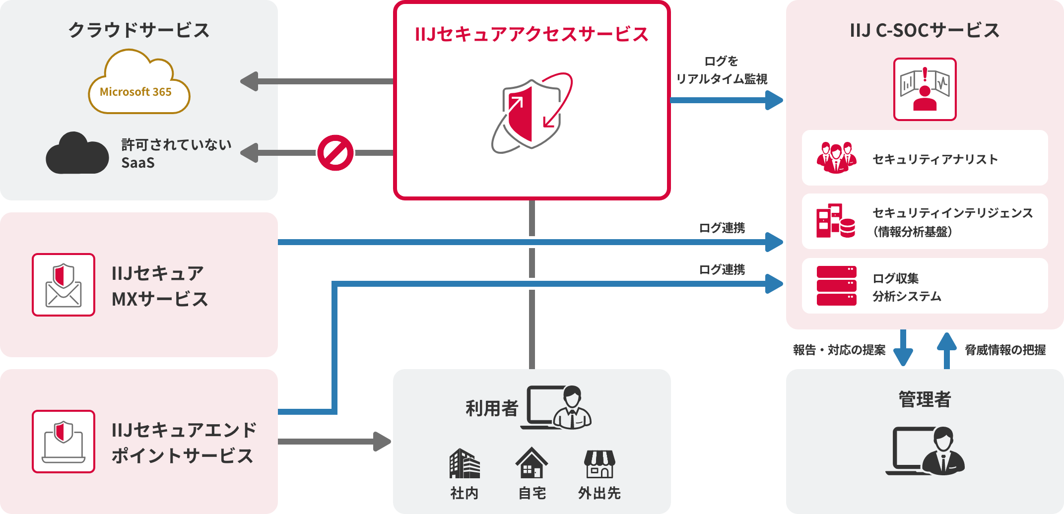 「IIJ C-SOCサービスと連携しセキュリティログを集約、インシデント対応を実施」のイメージ図