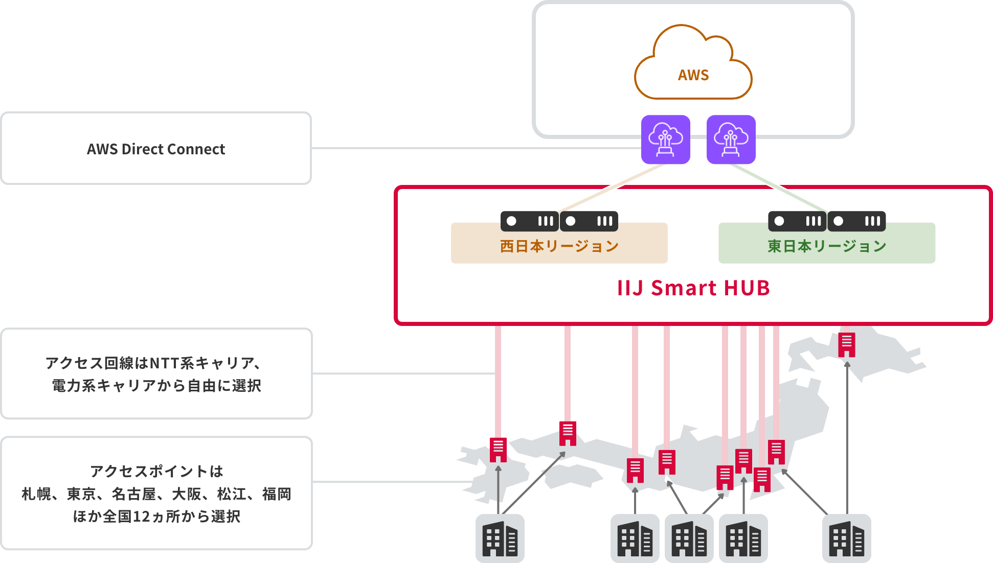 「全国のアクセスポイント&キャリアフリーでロケーション冗長・キャリア冗長も可能」のイメージ図
