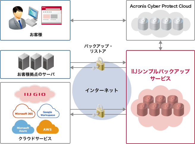 IIJシンプルバックアップサービスのイメージ図