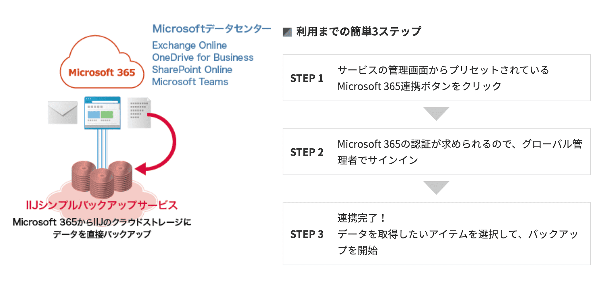 「利用までの簡単3ステップ」のイメージ図