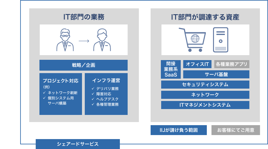 「提供範囲」のイメージ図