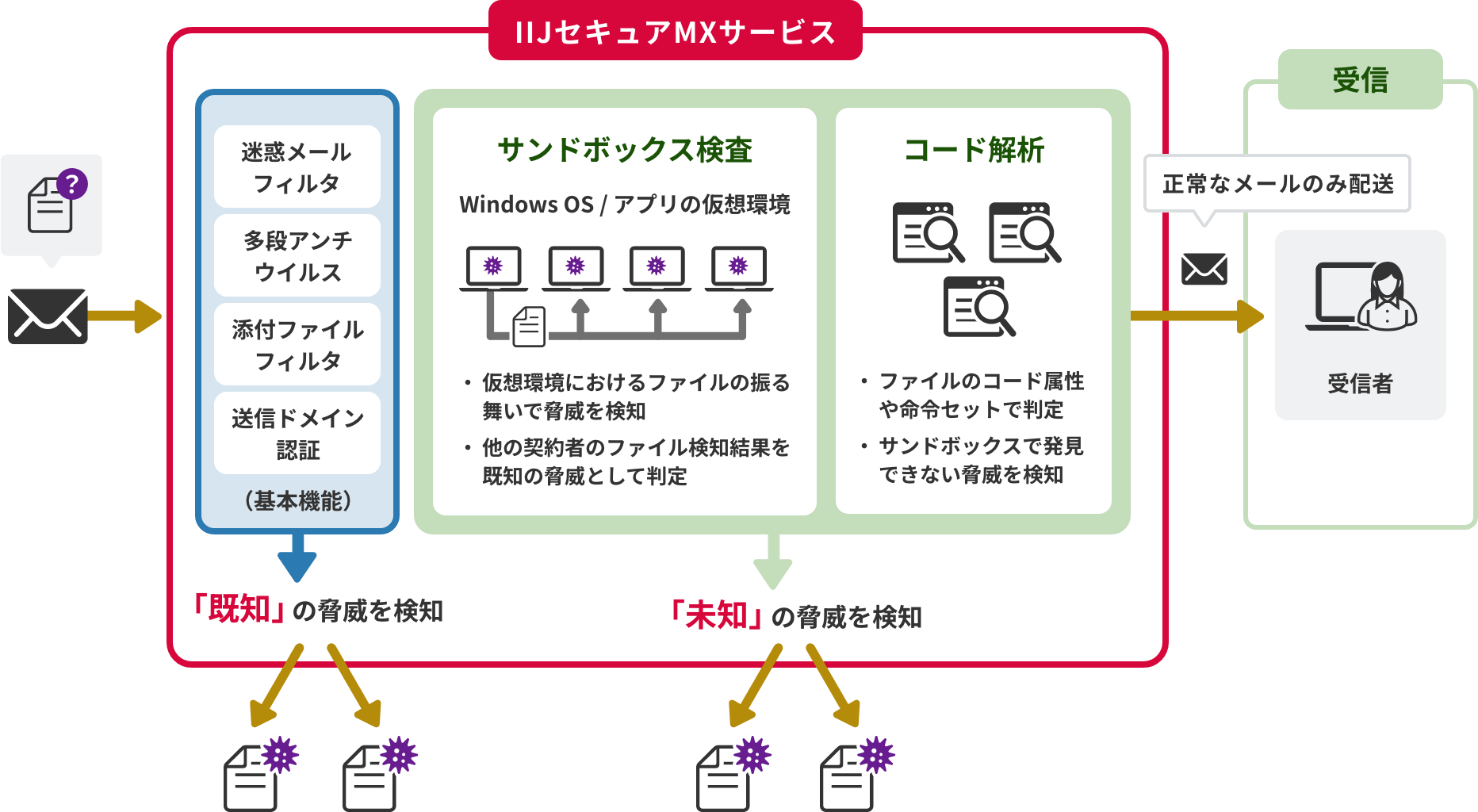 「CASE03：未知のウイルスに対する対策を行いたい」のイメージ図