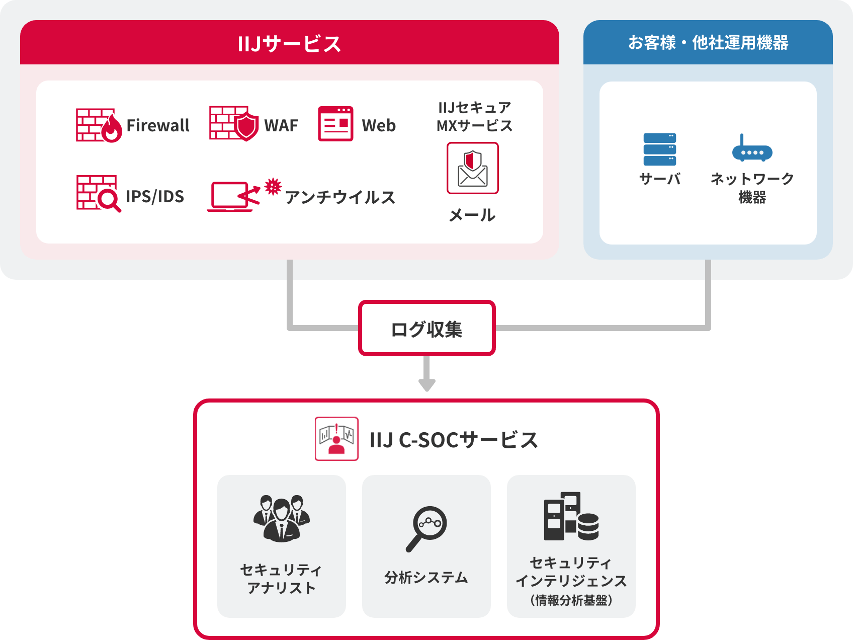 「SOC連携（セキュリティログ分析）」のイメージ図