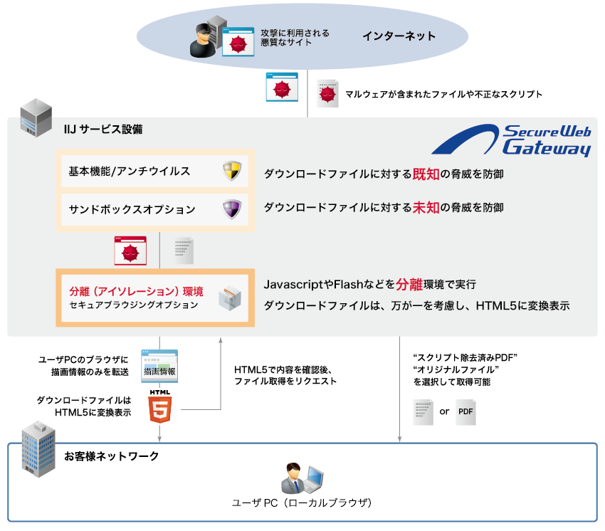 「セキュアブラウジング(Web分離)」のイメージ図