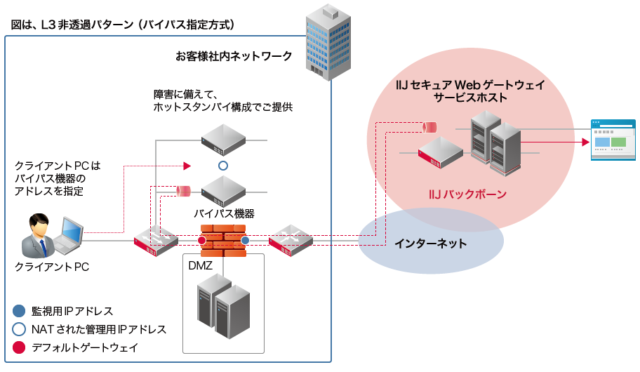 「バイパスオプション」のイメージ図