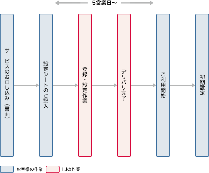 IIJ統合運用管理サービス(UOM)導入までのフロー図