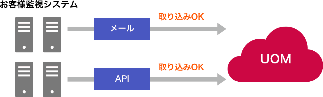 「アラート取り込み」のイメージ図