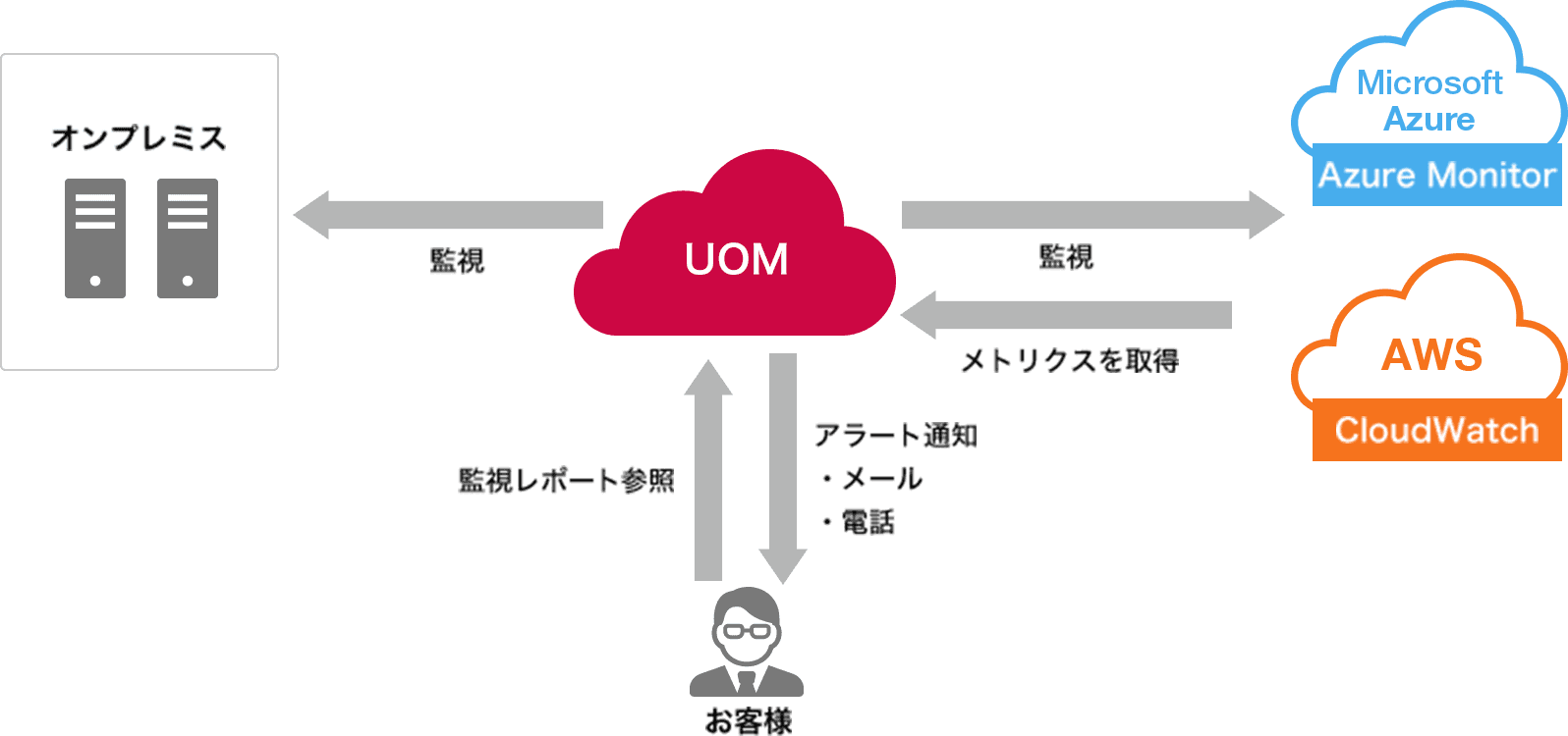 「Microsoft Azure MonitorやAmazon CloudWatchとの連携」のイメージ図
